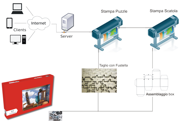 Schema produzione